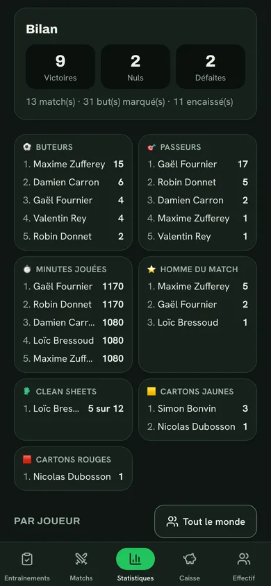Bilan de saison, buteurs et passeurs, compilés automatiquement.