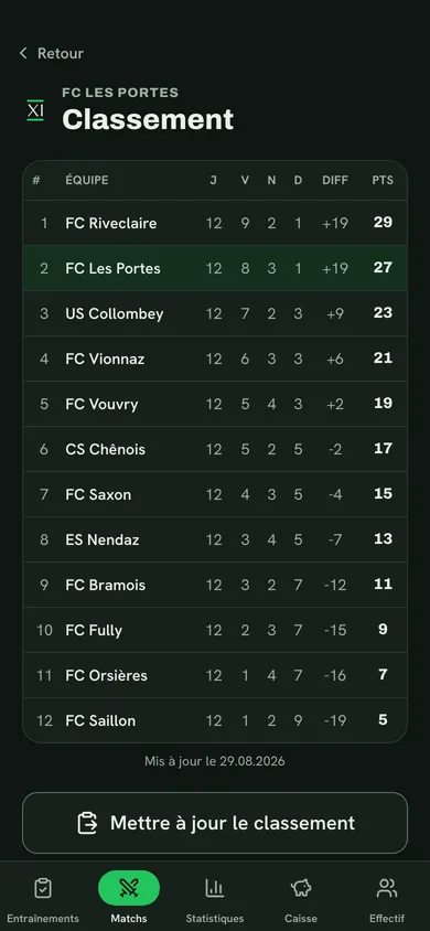 Classement du championnat avec FC Les Portes surligné en deuxième position